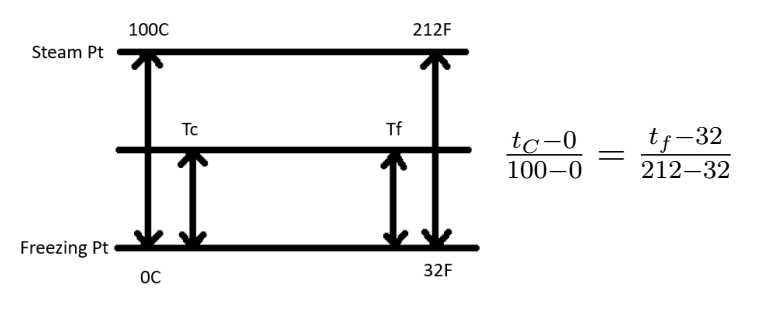 Temperature scale conv diagaram